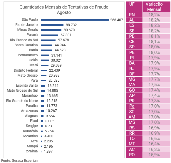 Relação por Estado