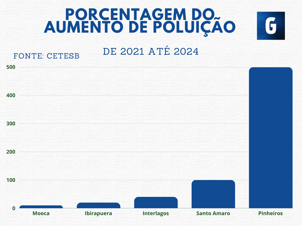 PORCENTAGEM DO AUMENTO DE POLUIÇÃO 