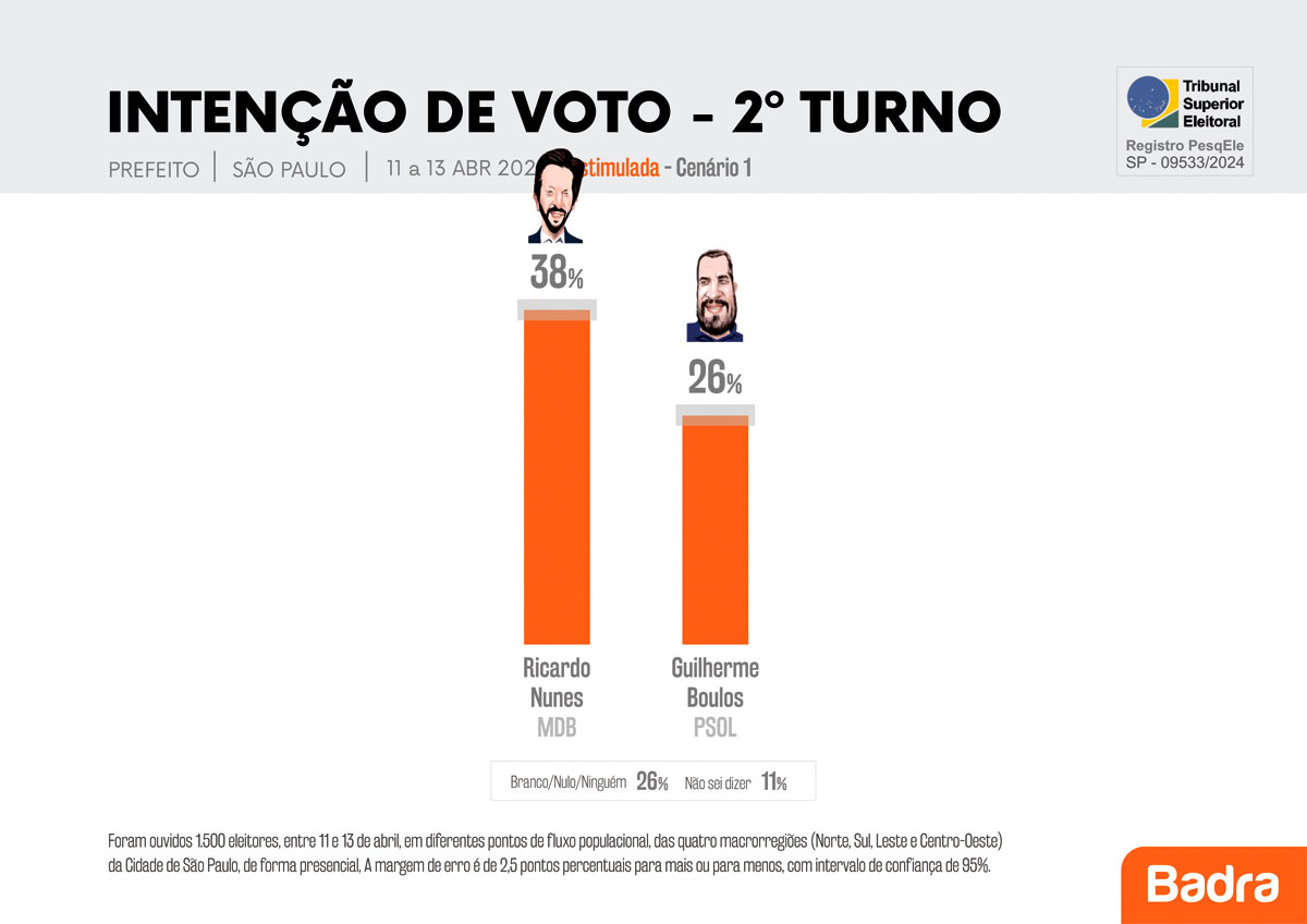 Pesquisa Eleições 2024 para a prefeitura de São Paulo - 2º turno estimulada cenário 1