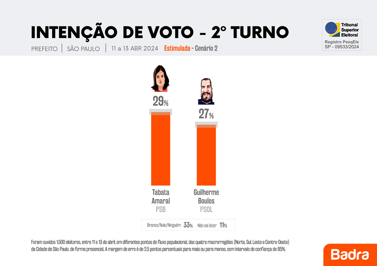 Pesquisa Eleições 2024 para a prefeitura de São Paulo - 2º turno estimulada cenário 2