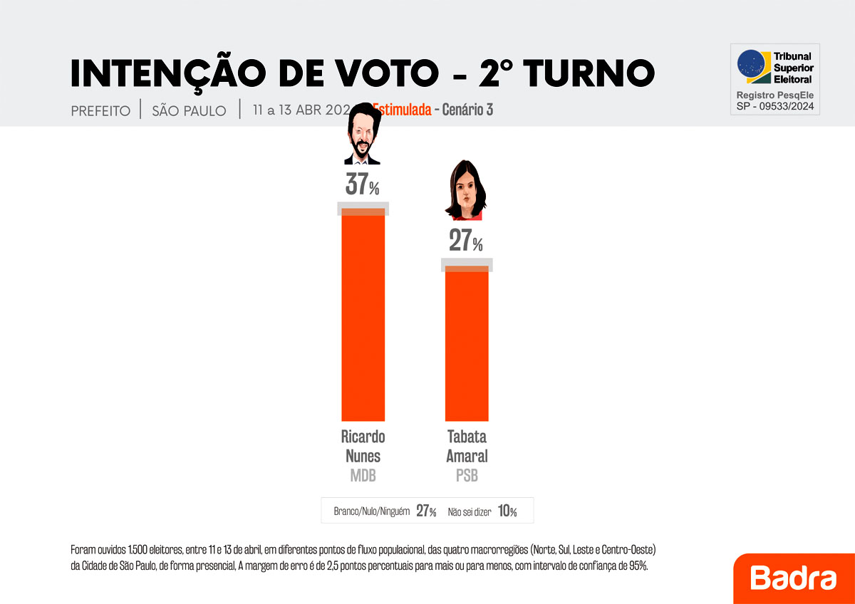 Pesquisa Eleições 2024 para a prefeitura de São Paulo - 2º turno estimulada cenário 3