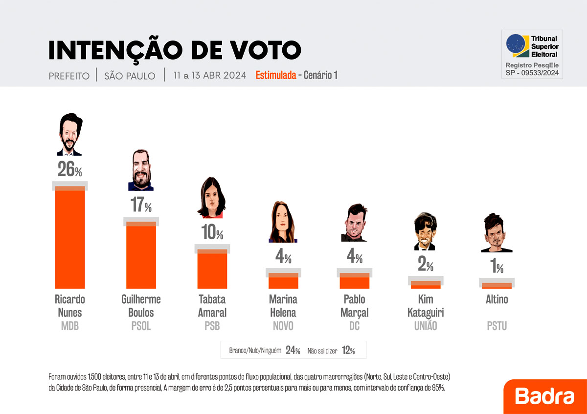 Pesquisa Eleições 2024 para a prefeitura de São Paulo - Estimulada cenário 1