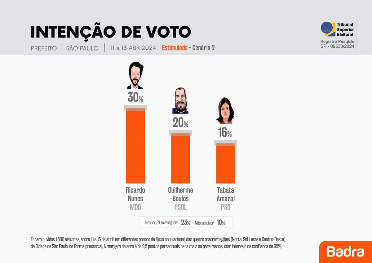 Pesquisa Eleições 2024 para a prefeitura de São Paulo - Estimulada cenário 2