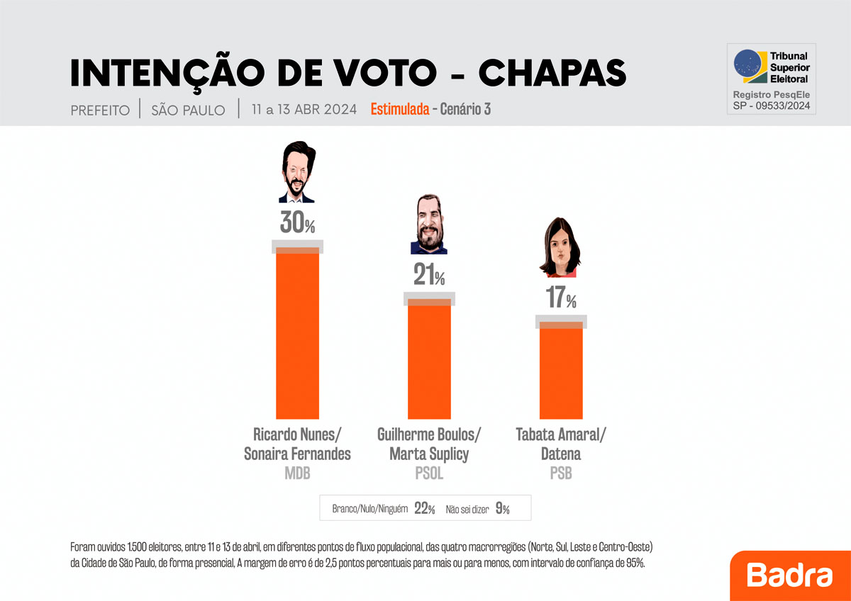 Pesquisa Eleições 2024 para a prefeitura de São Paulo - Estimulada cenário 3 chapas