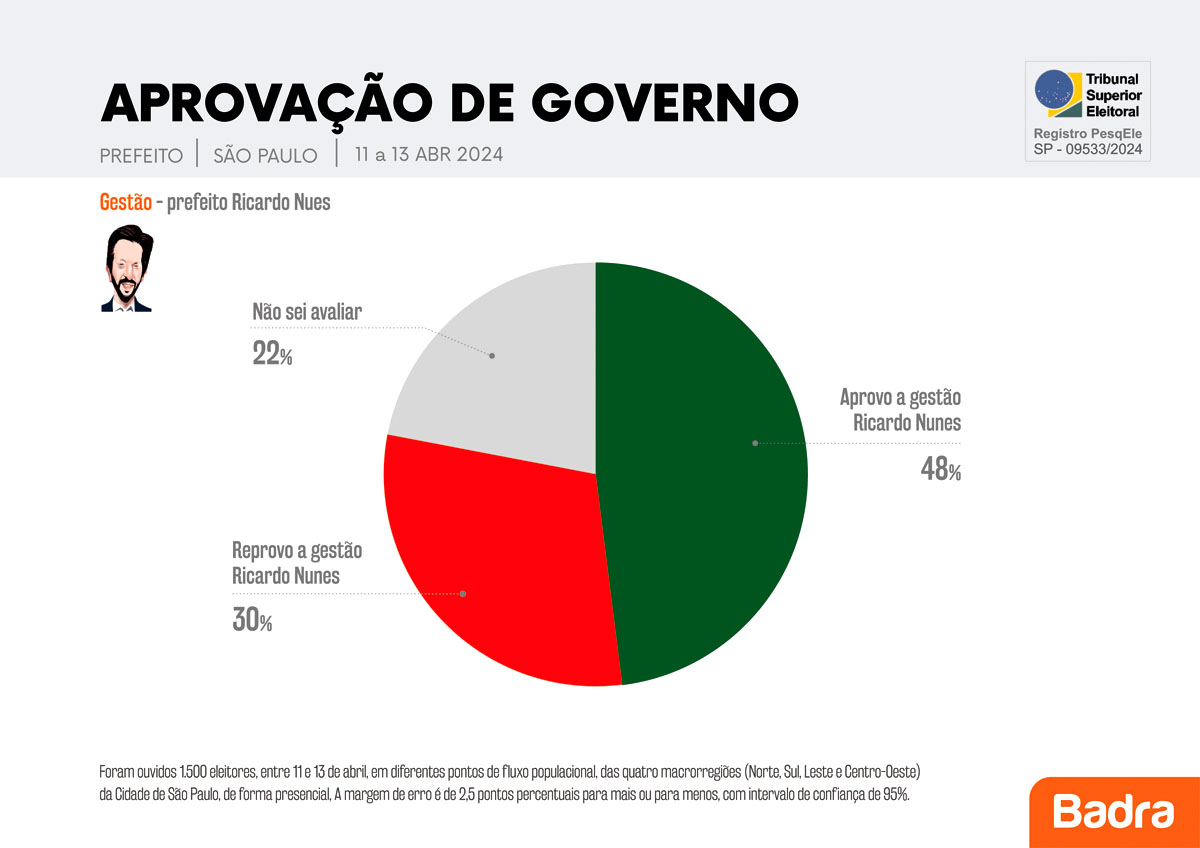 Aprovação da gestão do prefeito de São Paulo, Ricardo Nunes segunda pesquisa realizada pela Brada