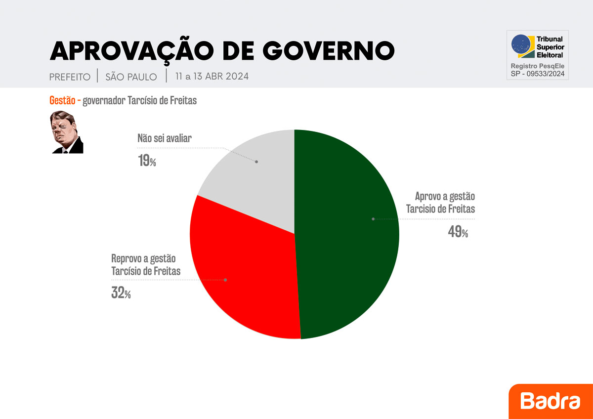 Aprovação da gestão do governador de São Paulo, Tarcísio de Freitas segunda pesquisa realizada pela Brada