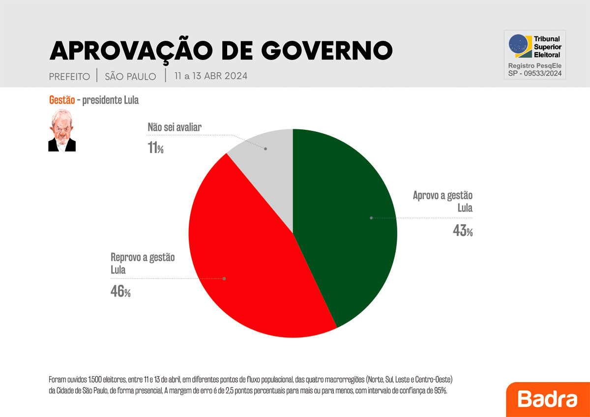 Aprovação da gestão do presidente do Brasil, Lula segunda pesquisa realizada pela Brada