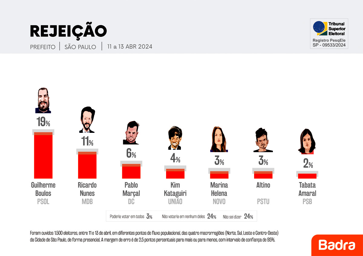 Pesquisa Eleições 2024 para a prefeitura de São Paulo - Rejeição candidatos