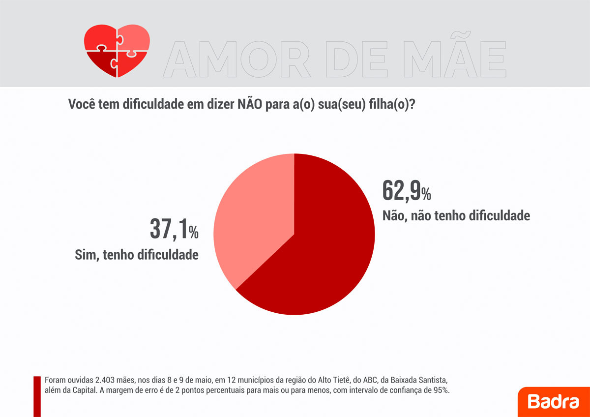 Pesquisa Brada - Amor de mãe - Dificuldade de falar não ao filho 