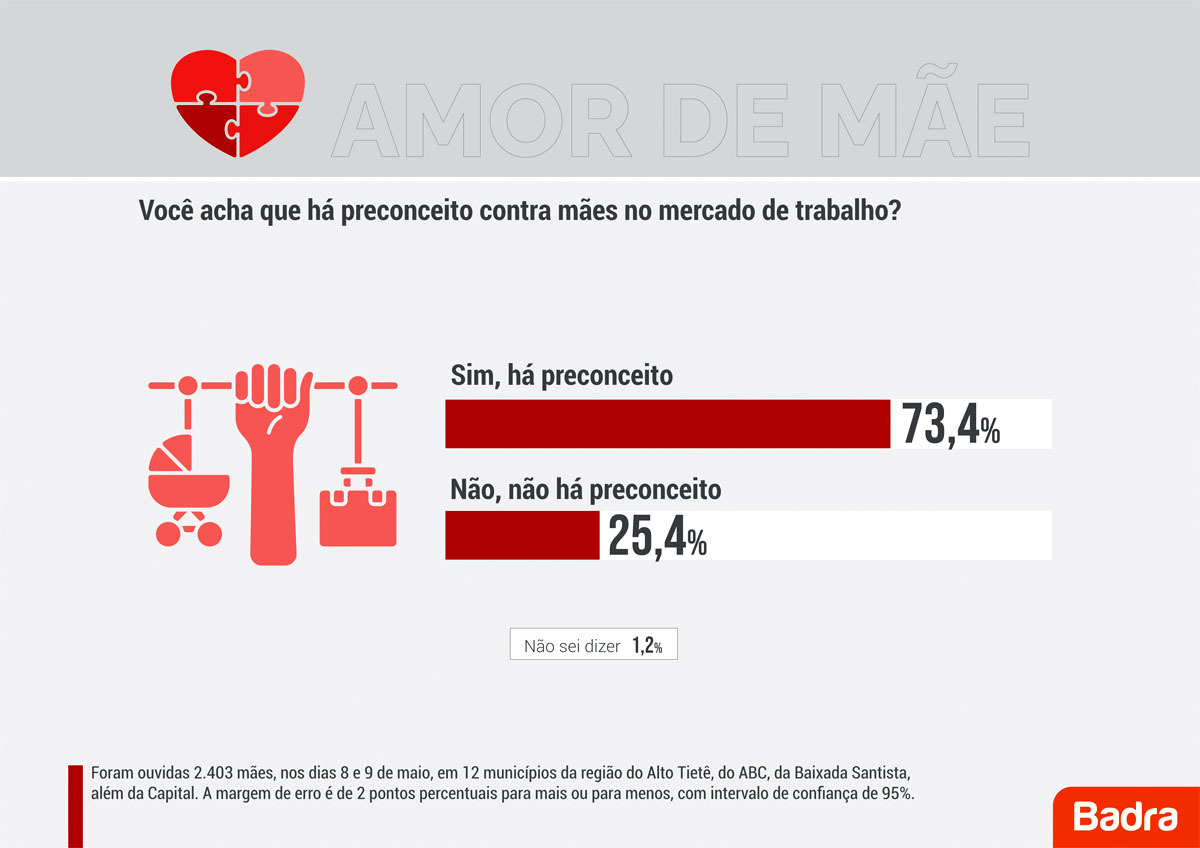 Pesquisa Brada - Amor de mãe - Preconceito no mercado de trabalho