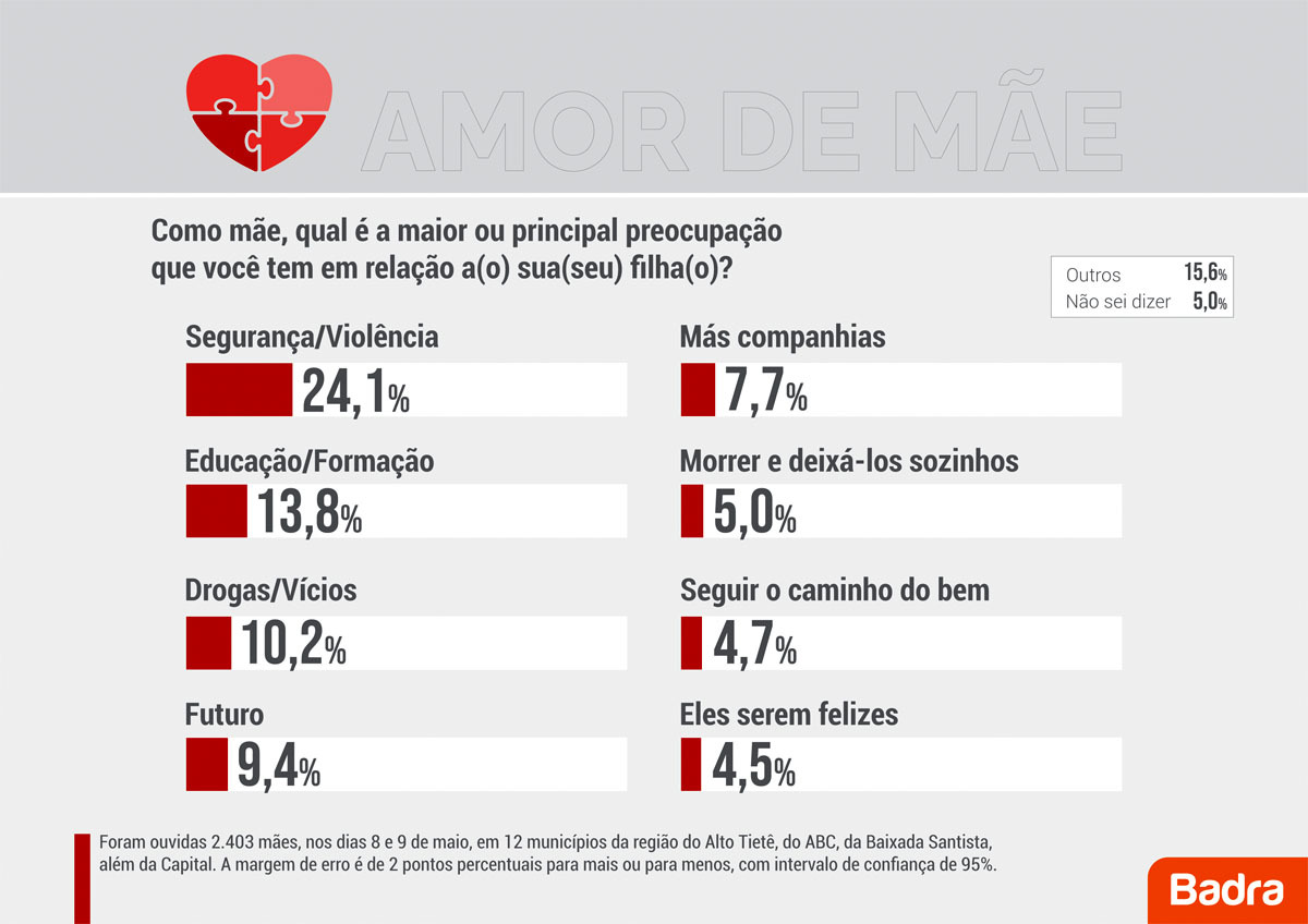 Pesquisa Brada - Amor de mãe - Principal preocupação da mãe com o filho 