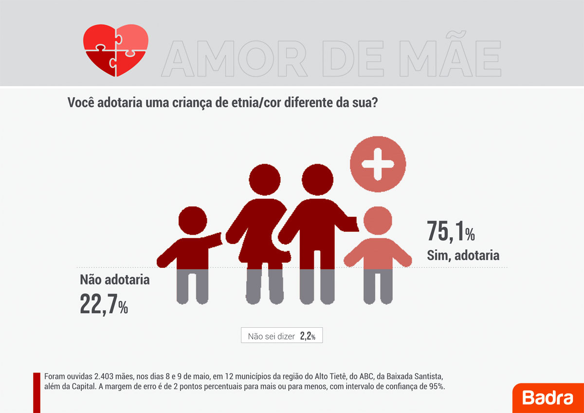 Pesquisa Brada - Amor de mãe - Você adotaria uma criança 
