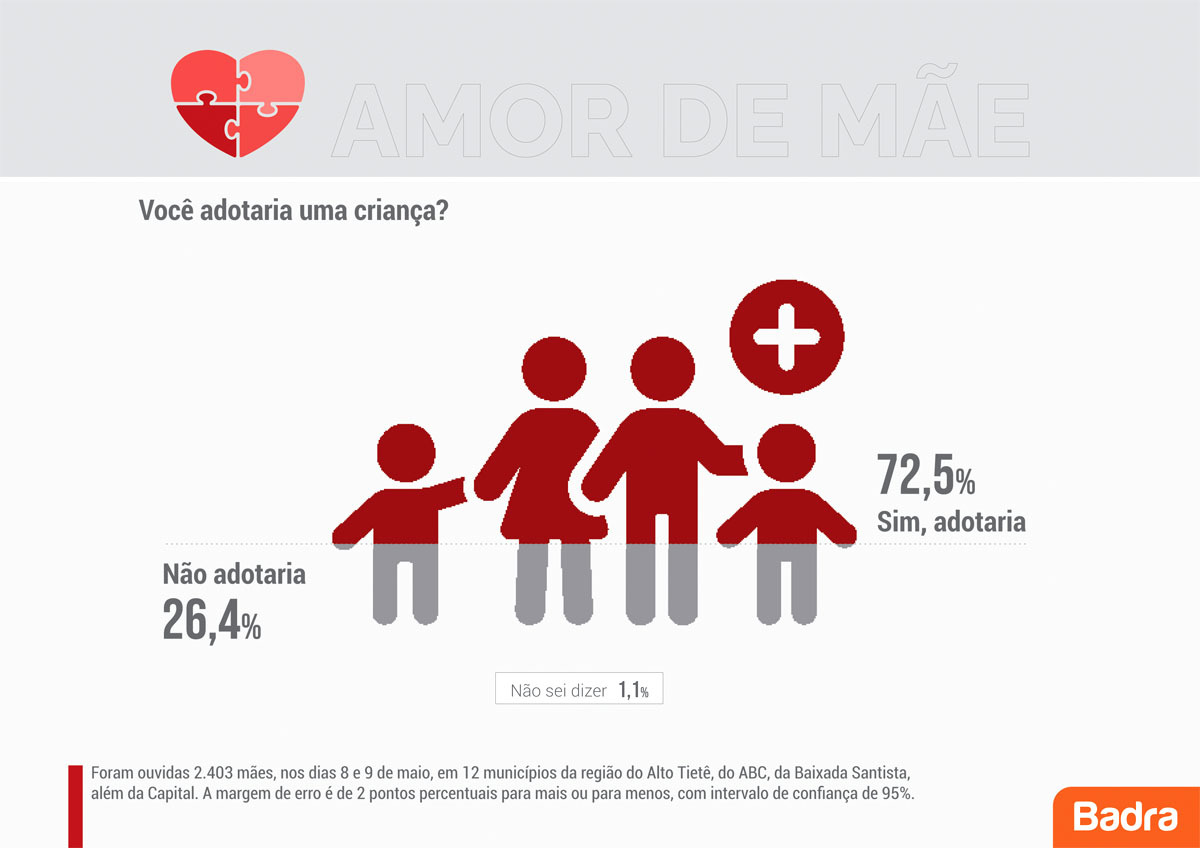 Pesquisa Brada - Amor de mãe - Você adotaria uma criança