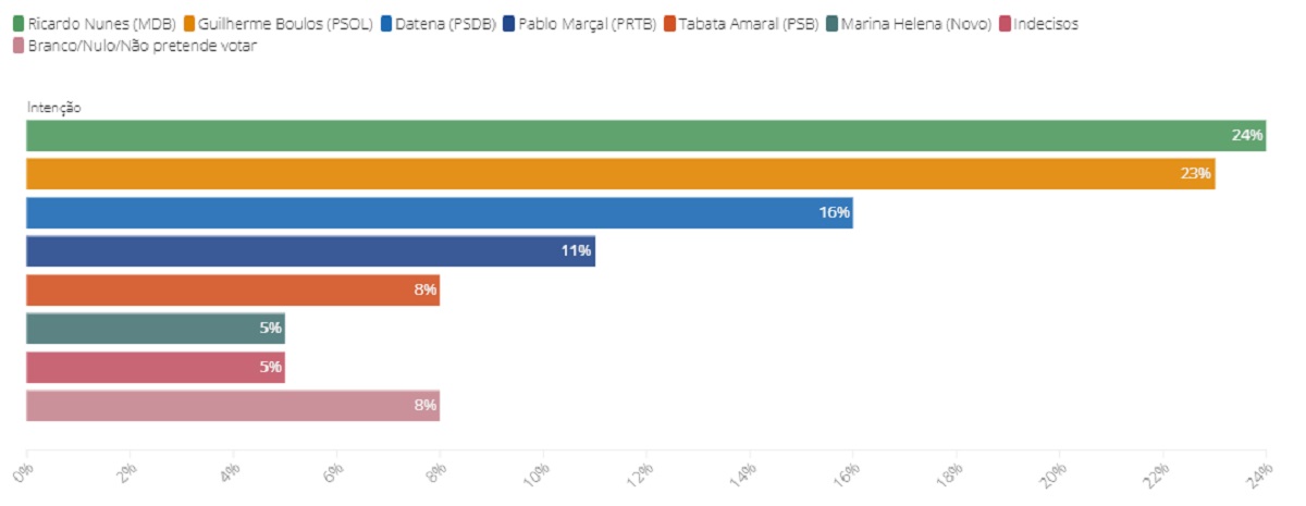 Cenário das intenções de votos sem o pré-candidato Kim Kataguiri