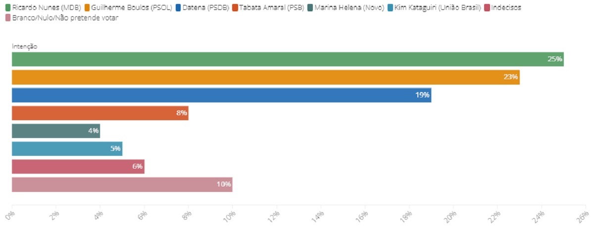 Cenário das intenções de votos sem o pré-candidato Pablo Marçal