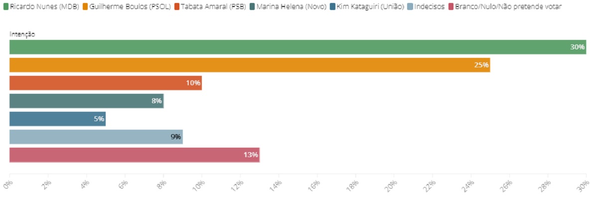 Cenário das intenções de votos sem os pré-candidatos Datena e Marçal