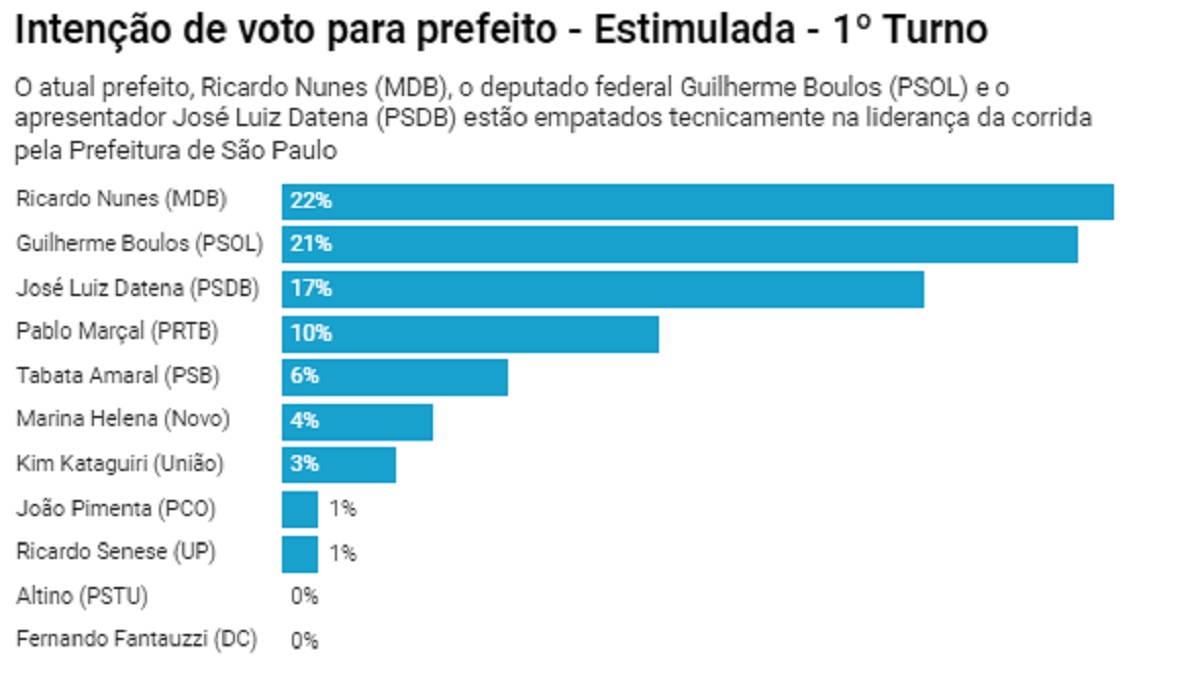 Intenções de voto para a Prefeitura de São Paulo