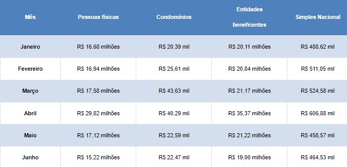 Tabela nota fiscal paulista