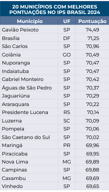 Tabela sobre as melhores cidades para se viver