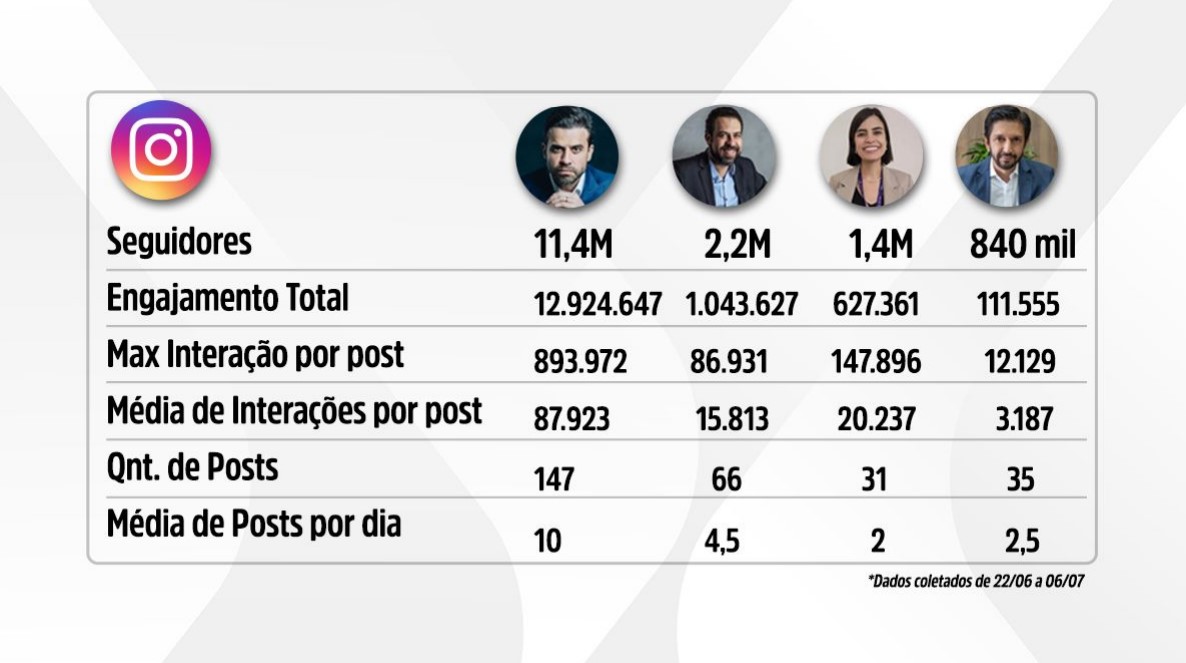 Desempenho de 4 dos pré-candidatos nas redes sociais