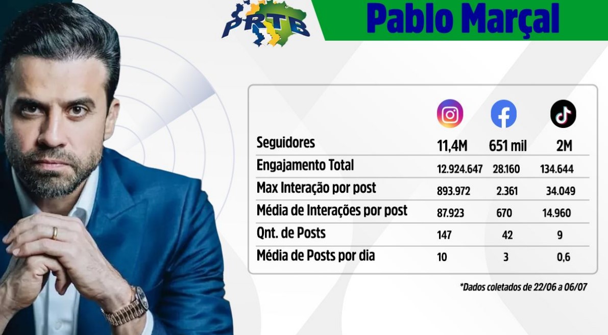 Pablo Marçal nas redes sociais