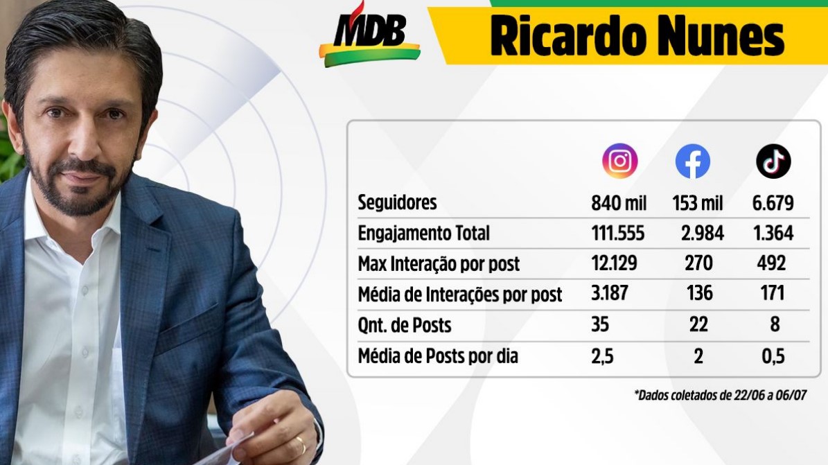 Ricardo Nunes nas redes sociais