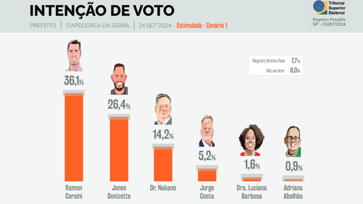 Pesquisa Brada dos candidatos a prefeito de Itapecerica da Serra 