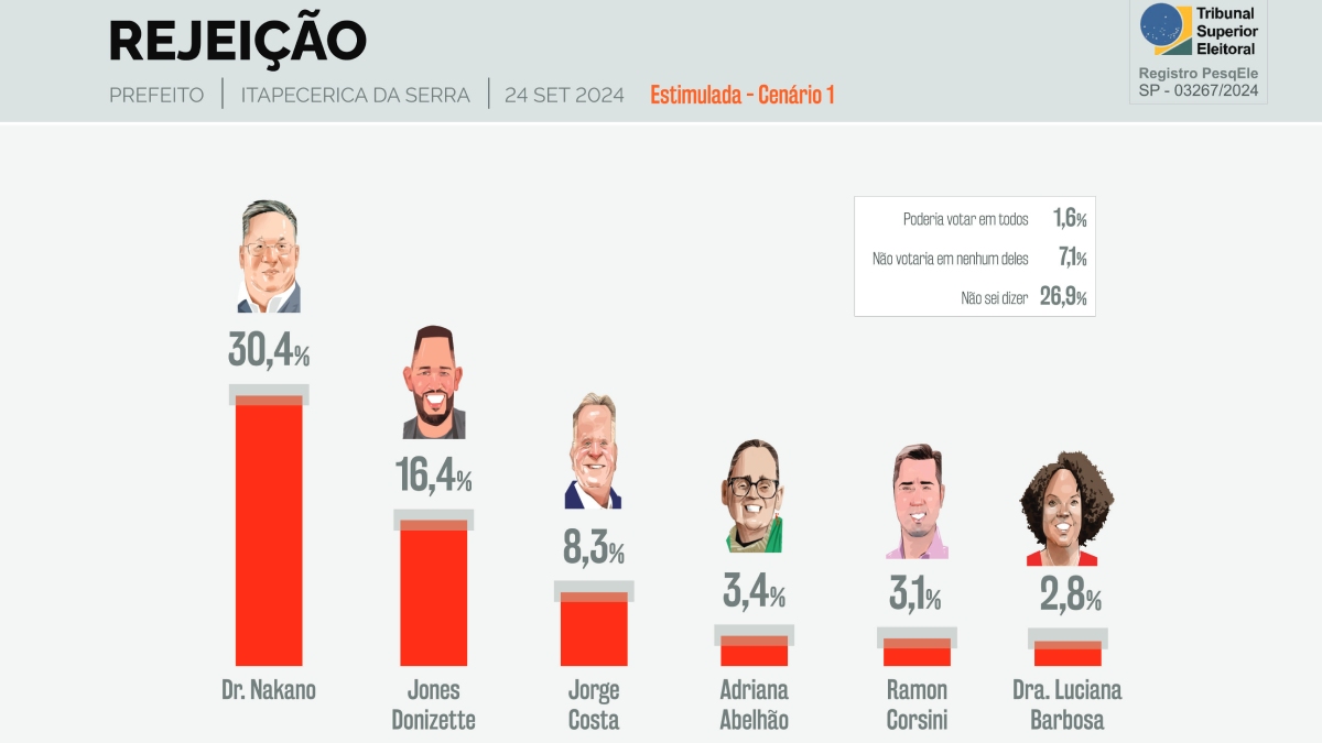 Rejeição dos candidatos a prefeito em Itapecerica da Serra 