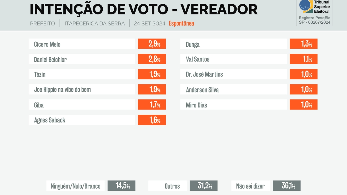 Pesquisa para vereadores de Itapecerica da Serra 