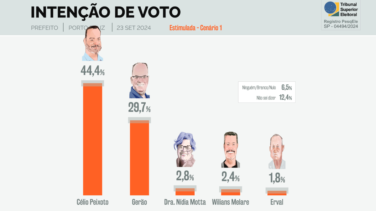 Cenário 1 eleições 2024 na cidade de Porto Feliz 