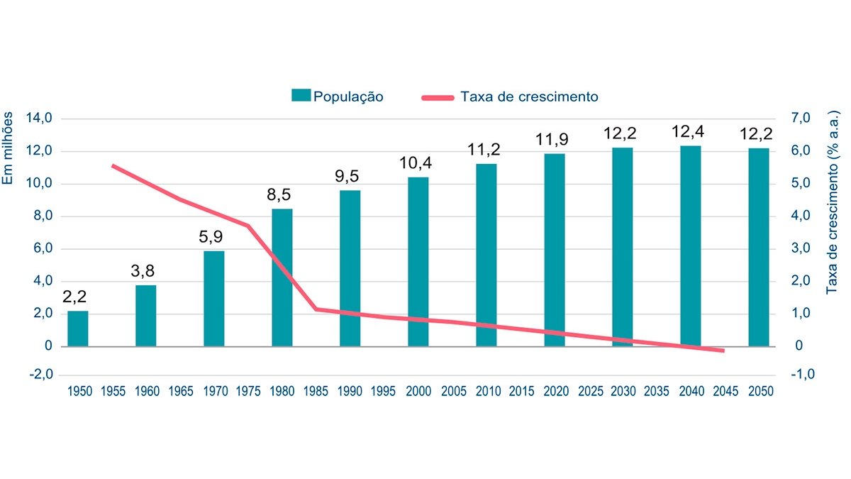 Redução na taxa de crescimento populacional em São Paulo