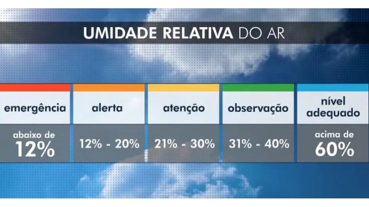 Os índices da umidade relativa do ar em relação à saúde 