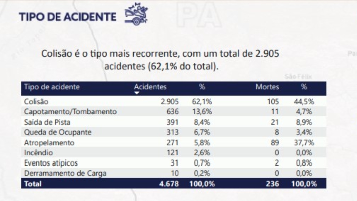 Dados da CNT (Confederação Nacional do Transporte)