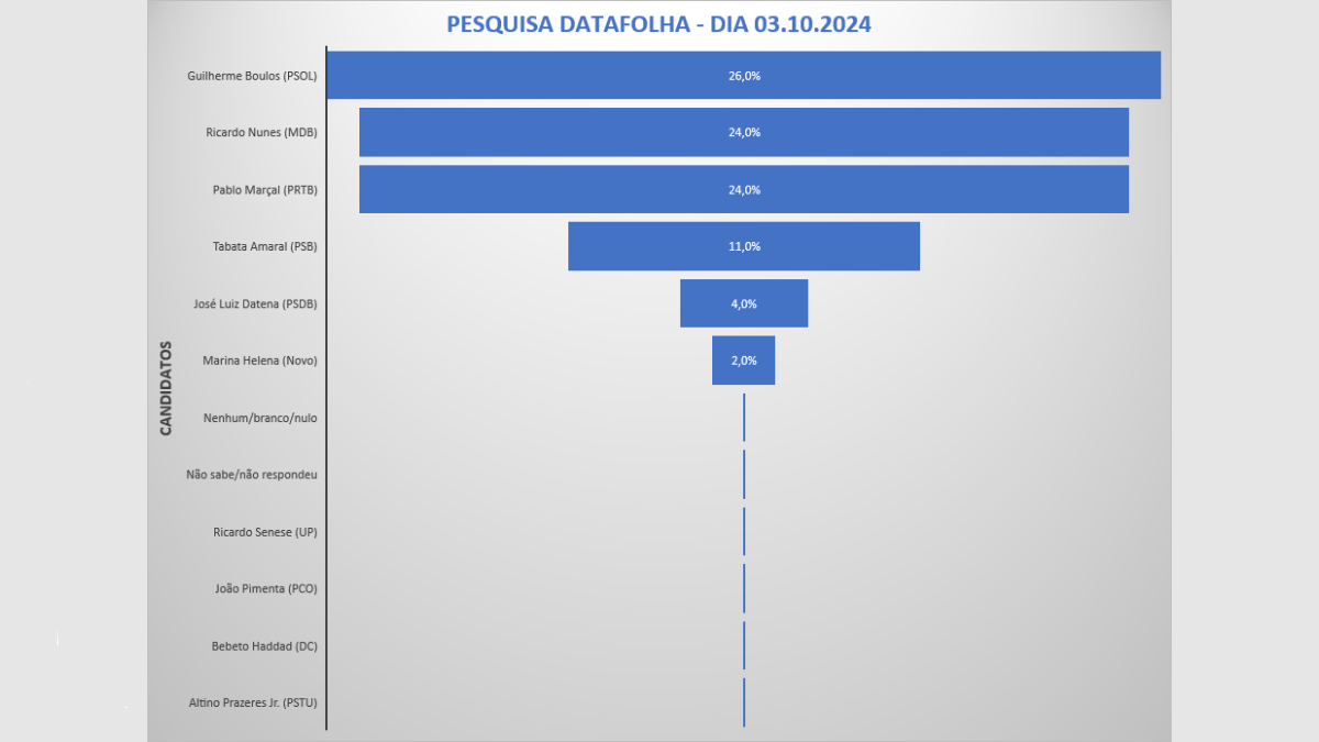 Datafolha divulgada em 5 de outubro de 2024