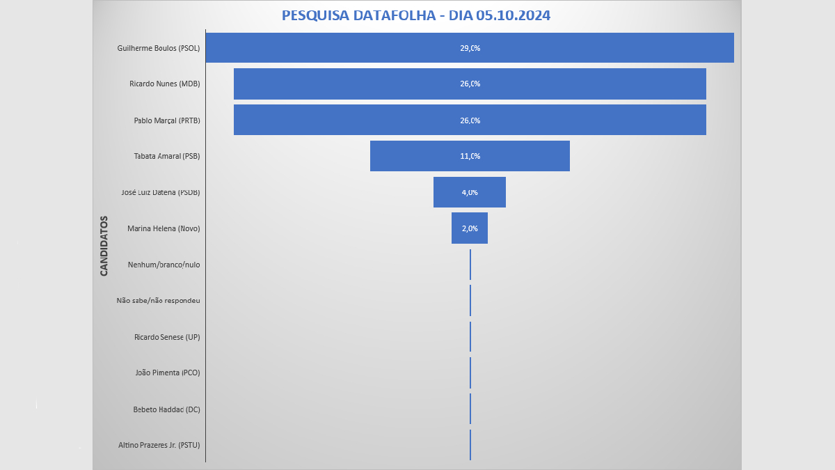 Veja o resumo das pesquisas eleitorais a candidato a prefeito em São