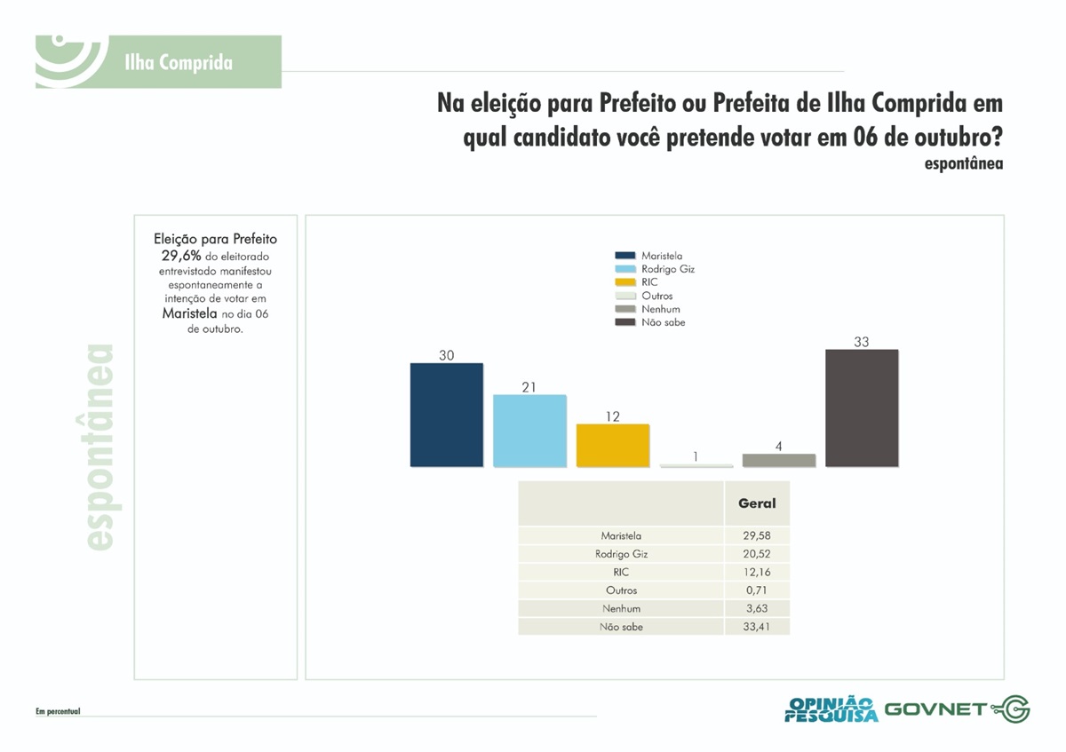 Gráfico da pesquisa espontânea para Prefeitura de Ilha Comprida