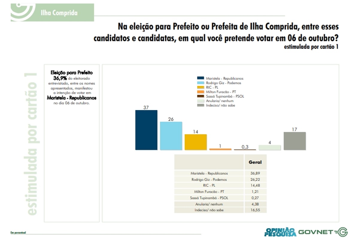 Gráfico da pesquisa estimulada para Prefeitura de Ilha Comprida