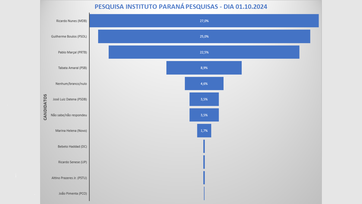 Divulgada em 1º de outubro - Gazeta de S.Paulo