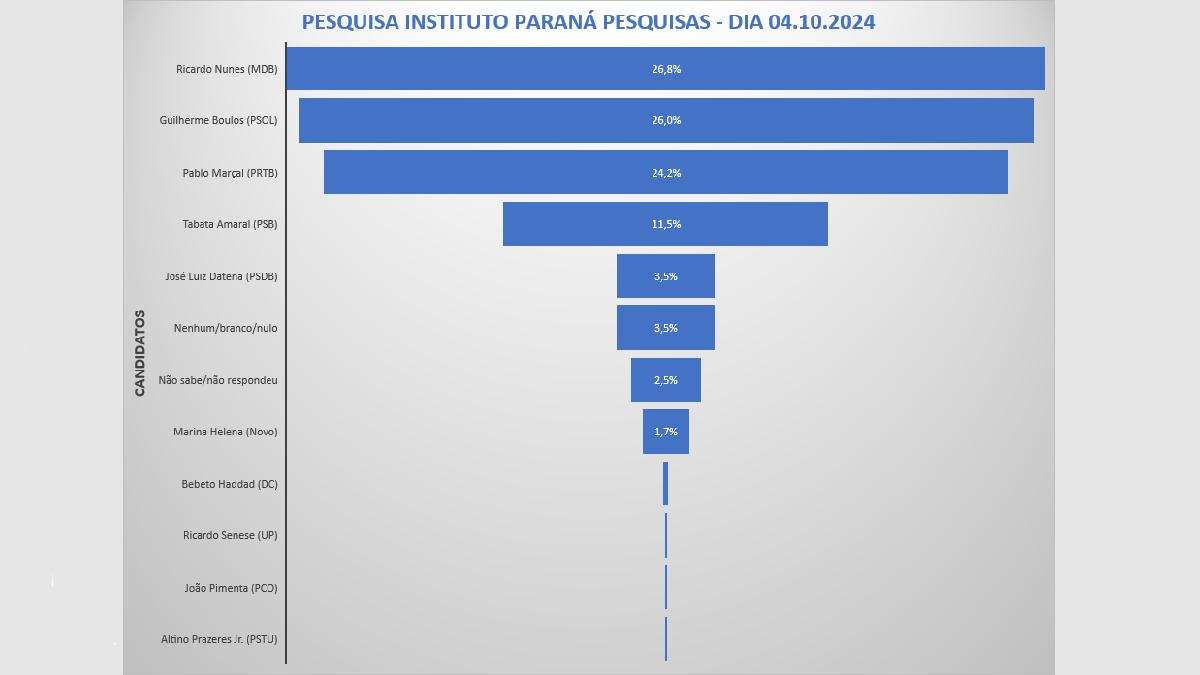 Divulgada em 4 de outubro de 2024 - Gazeta de S.Paulo