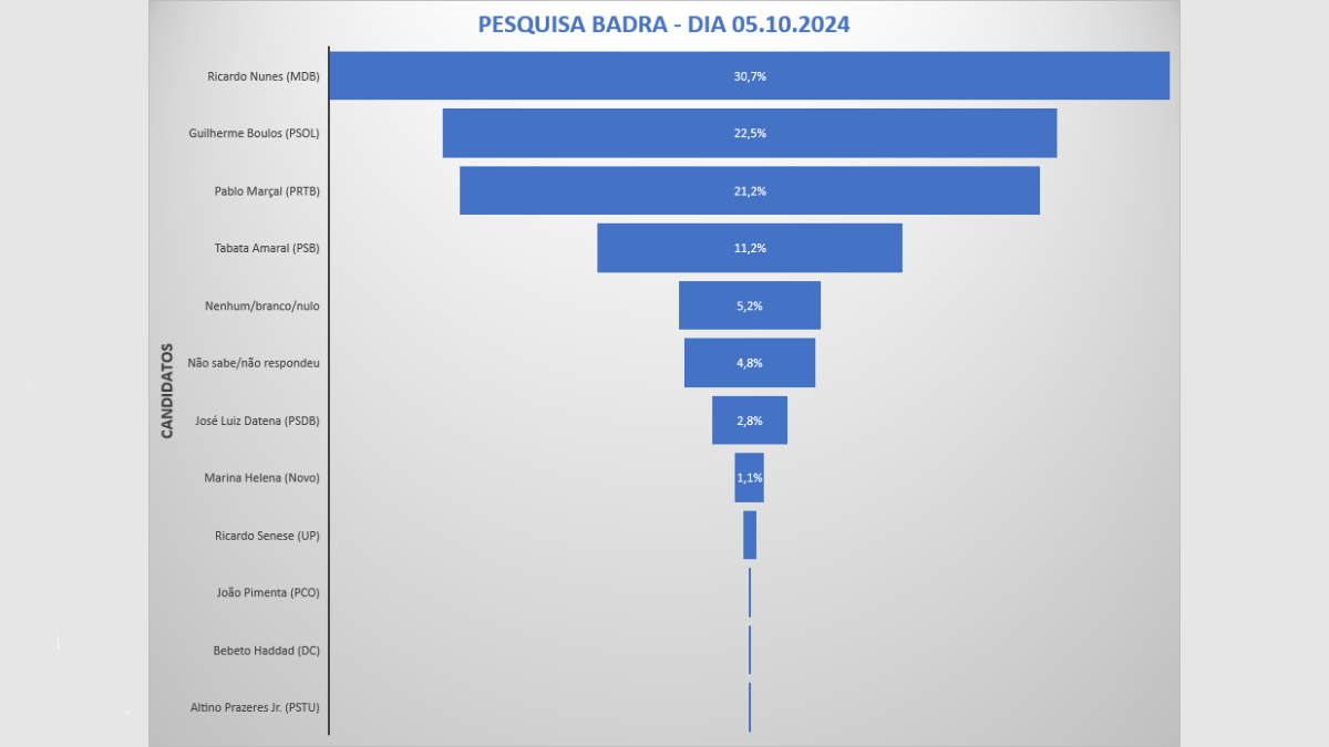 Veja o resumo das pesquisas eleitorais dos candidatos à Prefeitura de