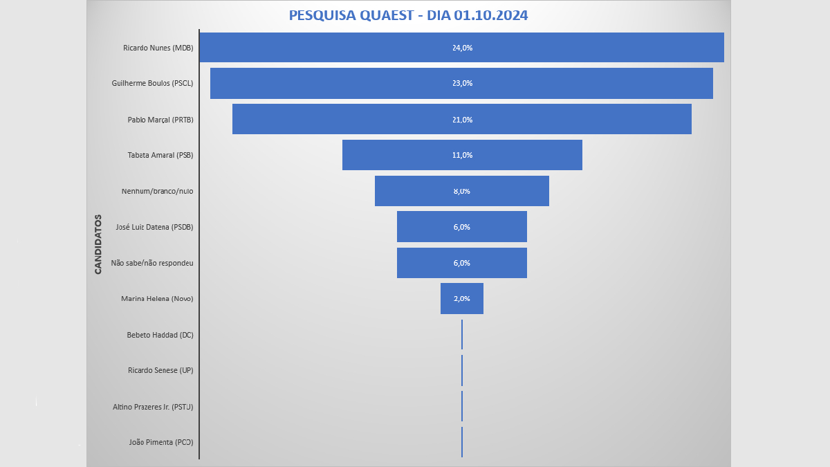 Quaest divulgada em 1º de outubro de 2024 