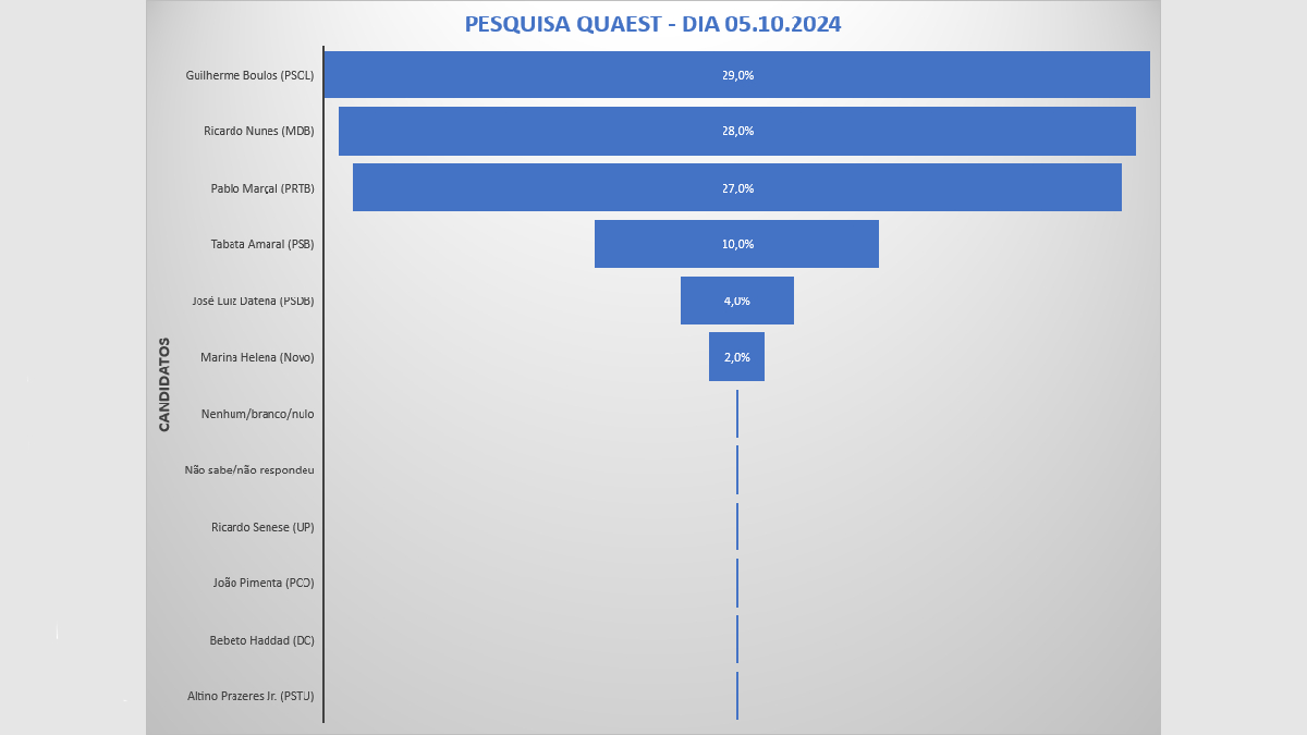 Divulgada em 5 de outubro de 2024 - Gazeta de S.Paulo