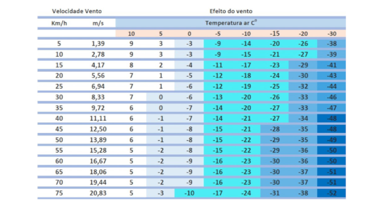 A tabela mostra como o frio é sentido diretamente 