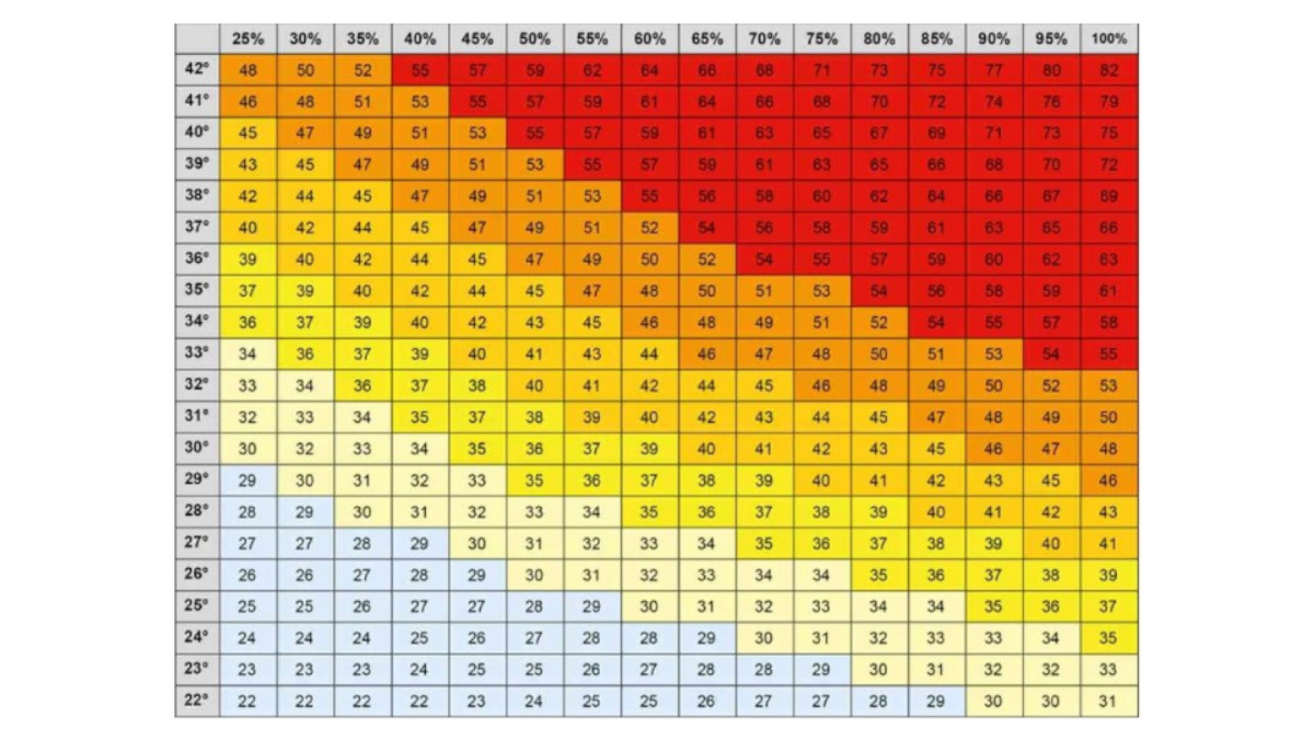 A tabela mostra como o calor é sentido diretamente 