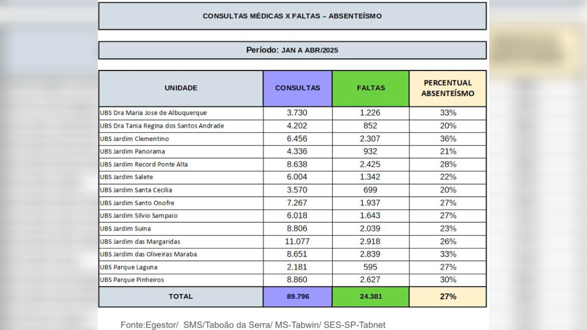 Tabela de faltas em consultas médicas em Taboão