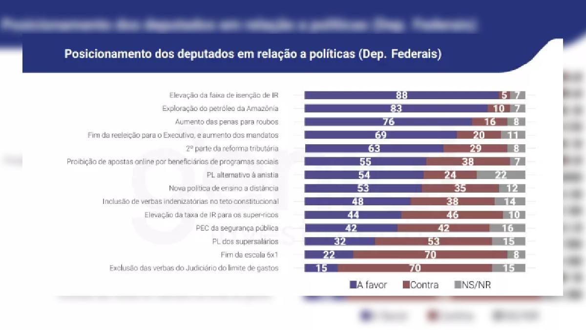 Pesquisa Quest mostra a opinião de 40% dos deputados