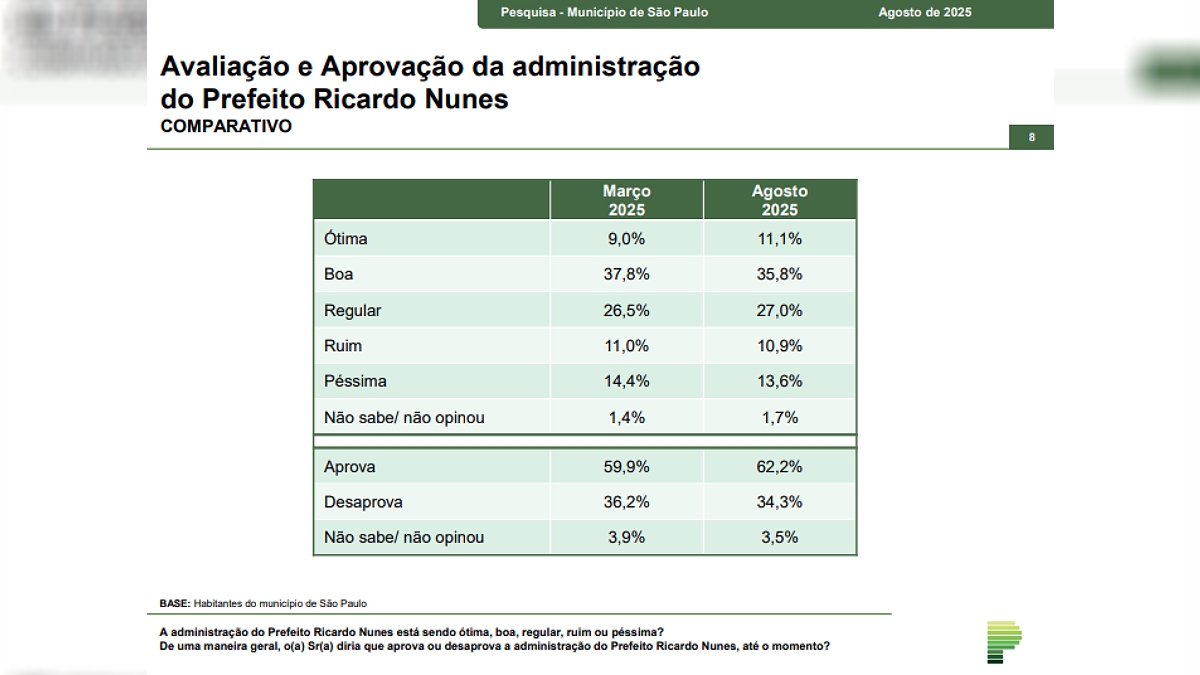 Levantamento do Paraná Pesquisas mostra aprovação de 62,2% à gestão do prefeito de São Paulo
