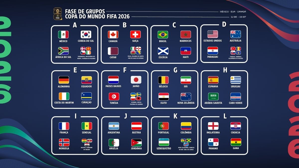 Grupos definidos para Copa do Mundo 2026