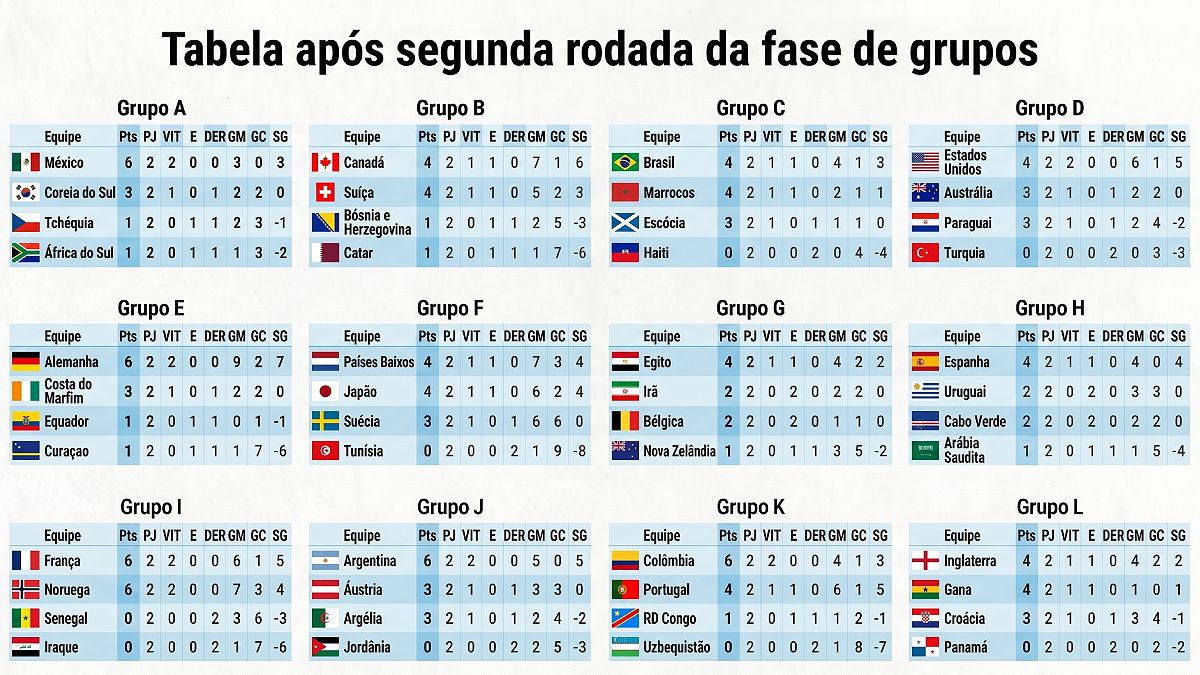 Tabela de Classificação da Copa do Mundo de 2026. Mostra os 12 grupos e 48 seleções após a segunda rodada.