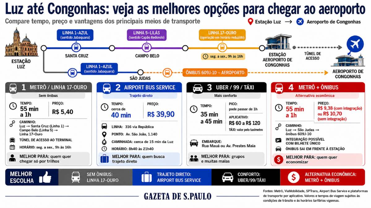 Infográfico demonstrando como chegar ao Aeroporto de Congonhas saindo da Luz